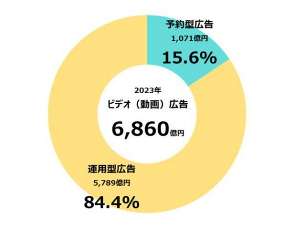 2023年 日本の広告費 インターネット広告媒体費 詳細分析【CCI/電通/電通デジタル/セプテーニ】