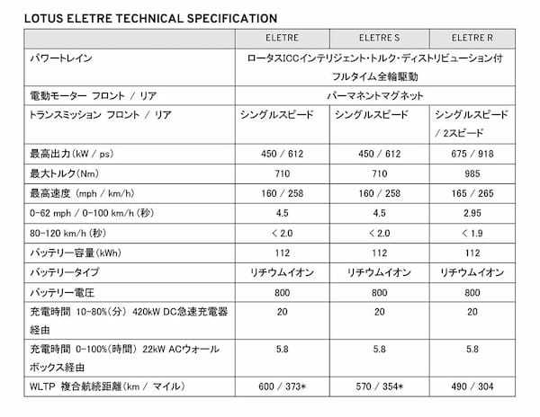 ロータス注目のSUV「エレトレ」、価格や仕様の詳細が発表に!現在好評受注中、デリバリーは今年秋以降