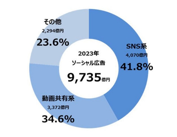 2023年 日本の広告費 インターネット広告媒体費 詳細分析【CCI/電通/電通デジタル/セプテーニ】