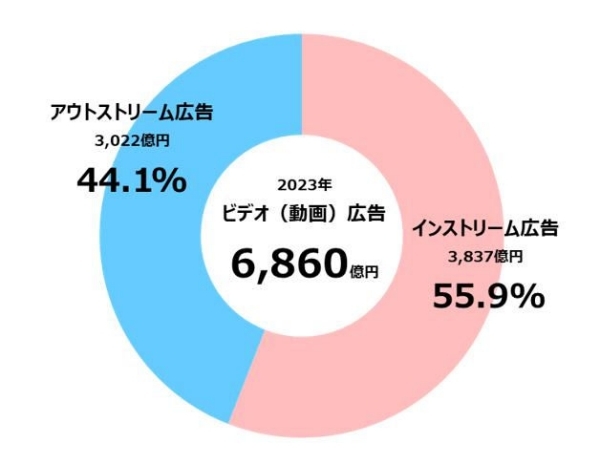 2023年 日本の広告費 インターネット広告媒体費 詳細分析【CCI/電通/電通デジタル/セプテーニ】