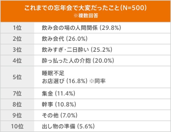 【お金のはなし】2023年は忘年会に参加する人が増える！？忘年会の予算は「3,000円～5,000円」【2023年アンケート調査】