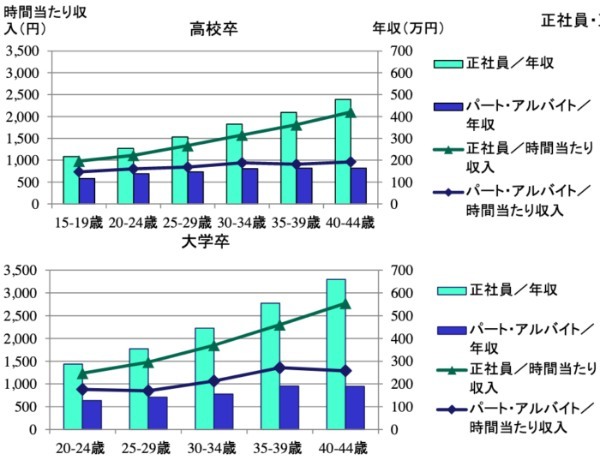 フリーターの割合 | 正社員と比較して導き出した結論