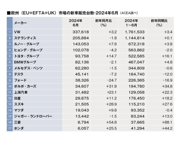 2024年6月、欧州メーカー／ブランド別新車販売台数速報