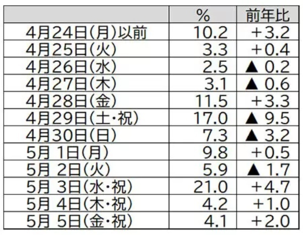2023年ゴールデンウィークは旅行する!?JTBが動向を調査