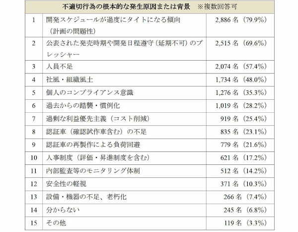 ダイハツ　認証試験の不正により全車種の出荷を一時停止