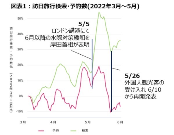 「インバウンド解禁」報道後、海外の日本旅行検索・予約数が最大54%増加