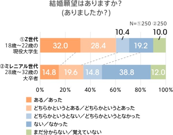 大学生の恋愛観、結婚願望は？10年間で「結婚願望あり」に大きな変化が！？【2022年調査結果】
