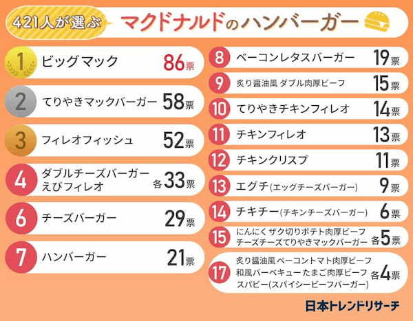 【データ】「マクドナルドのハンバーガー」に関するアンケート調査