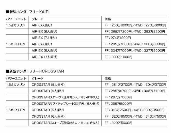 【最新モデル研究】発売1ヶ月で3万8000台を受注した絶好調「ホンダ・フリード」を若手ジャーナリストがマルチチェック！