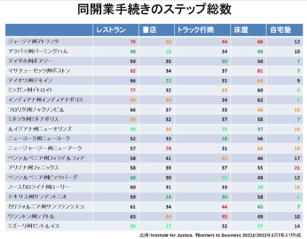 アメリカはカネ儲けが目的なら簡単だが、事業を成功させるのは至難の国