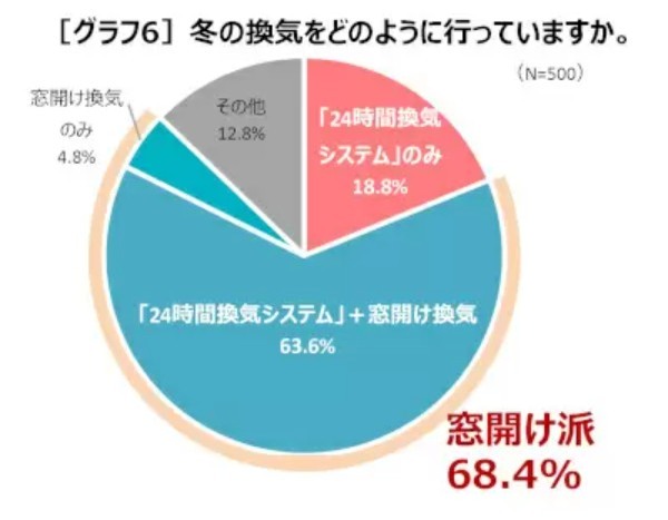 「24時間換気」なら窓開け必要ないのに開けてる人が約7割も！ 三菱調べ