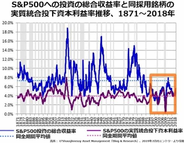 一見無味乾燥な減価償却ルールが株の過大評価、労働分配率の低下を招いている