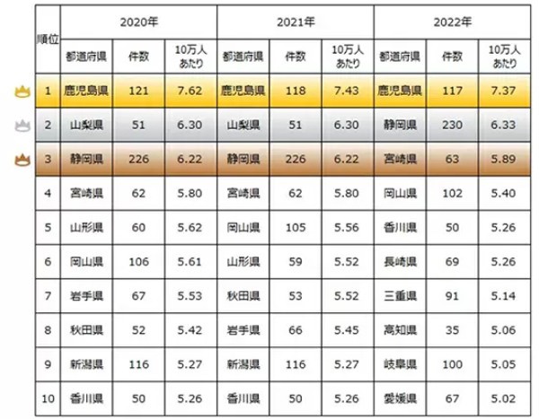 100円ショップが多い県は？　タウンページの登録件数ランキング