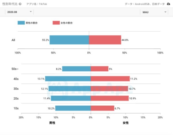日本のTikTokのユーザー層は全く若い世代ではなかった