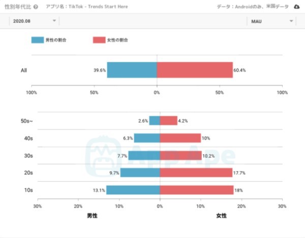 日本のTikTokのユーザー層は全く若い世代ではなかった
