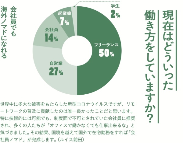 海外を旅しながらフリーランスで働く方法。『海外ノマド入門』著者が伝授