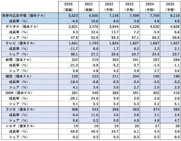 電通グループ、「世界の広告費成長率予測（2022～2025）」を発表