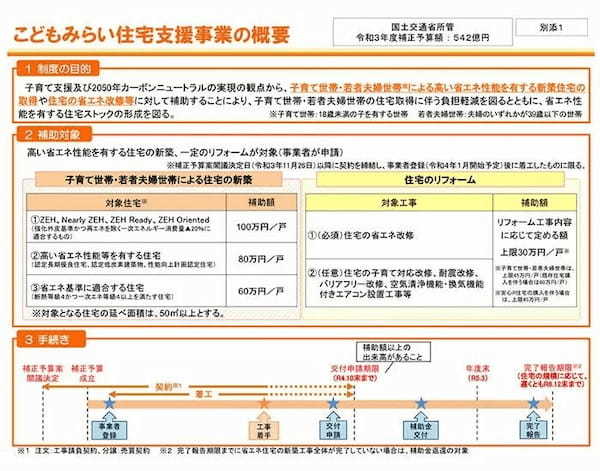 最大100万円補助の「こどもみらい住宅支援事業」創設へ　リフォームは誰でも対象