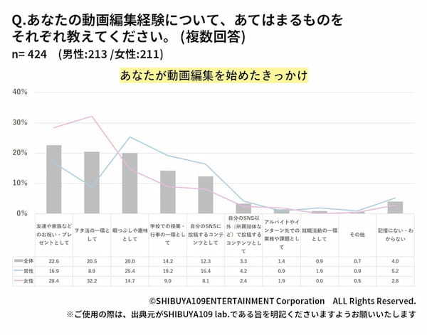 「動画編集」JK5割以上が経験者、今後必須になる「動画コミュ能力」とは