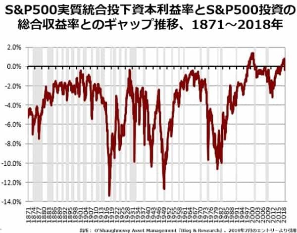 一見無味乾燥な減価償却ルールが株の過大評価、労働分配率の低下を招いている