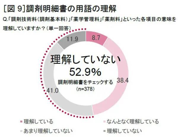 薬局の種類の違いで支払い金額が違う？医薬品とお金に関する調査