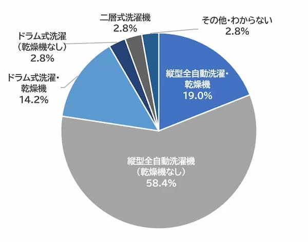 洗濯機のメンテ調査、約4割が「見えないところの汚れが気になる」