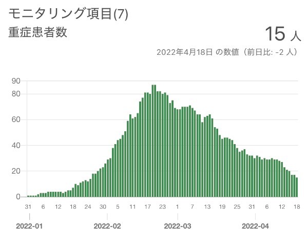 上海の様子から、東京は第7波の心配はどうでもよいと推測する