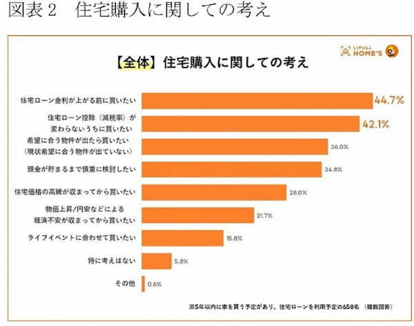 今買わないと年30万円近く負担増も…「固定金利」志向強まる