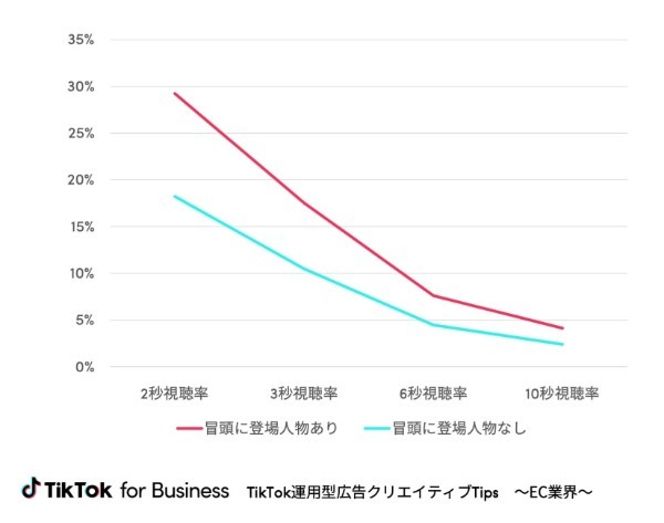 「動画の冒頭から6秒以内に、商品要素を入れない」などTikTokのECノウハウを公式として初公開