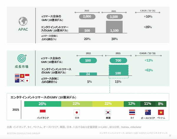 TikTokとBCG、「エンタテインメントコマース」の市場レポートを公開