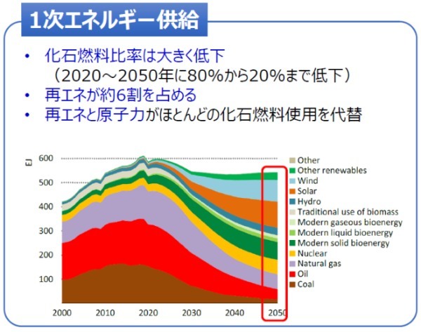 「2050年ネットゼロ」には毎年100兆円以上が必要だ（アーカイブ記事）