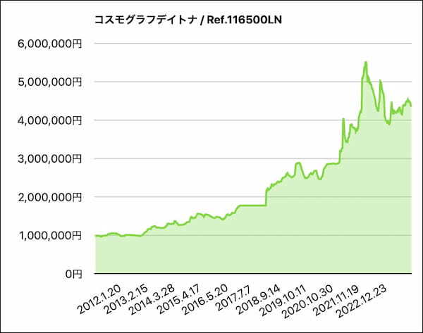 12月だというのに、どうしたデイトナ！｜実勢価格定点チェック｜菊地吉正の【ロレックス通信 No.230】