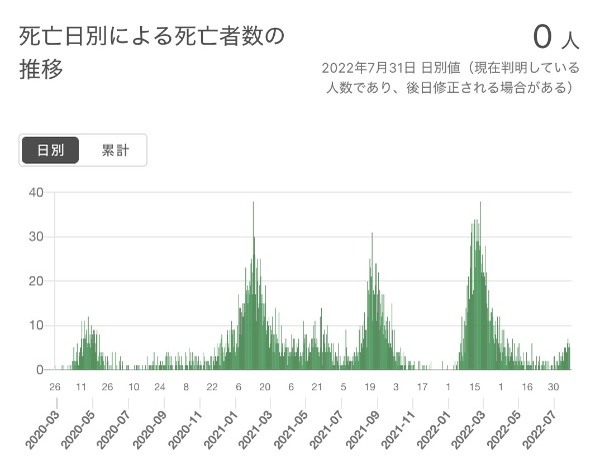 東京 第7波はピークアウトしています