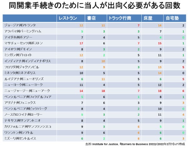 アメリカはカネ儲けが目的なら簡単だが、事業を成功させるのは至難の国