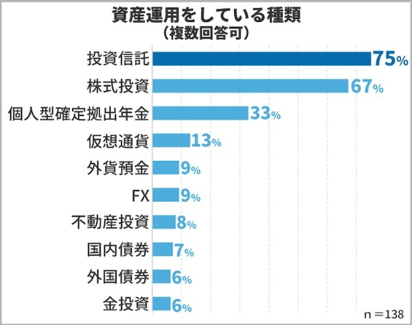 40歳以上の男女500人に聞いた老後の生活への「不安」と「具体的な備え」