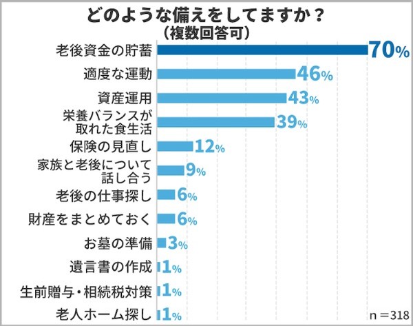 40歳以上の男女500人に聞いた老後の生活への「不安」と「具体的な備え」