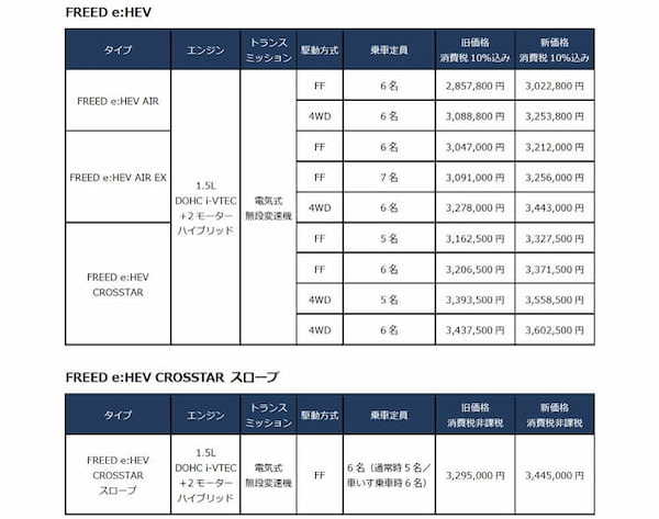 ホンダ フリード より艶やかなボディ塗装とオプション適用範囲を拡大して発売