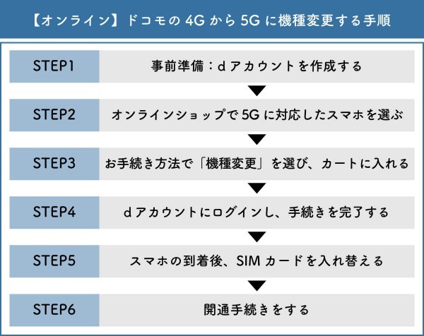 ドコモで4Gから5Gに機種変更するとSIMはどうなる？利用できる料金プランやスマホはどれ？