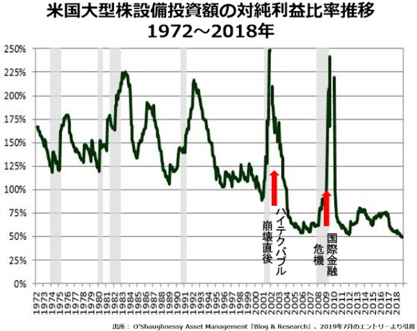 一見無味乾燥な減価償却ルールが株の過大評価、労働分配率の低下を招いている