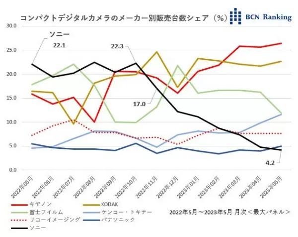 ソニーがコンデジ市場で首位から7位に転落、一体何があった？