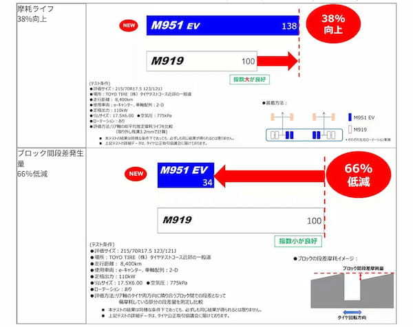 トーヨー　小型EVトラック専用スタッドレスタイヤ　ナノエナジーを1サイズ発売