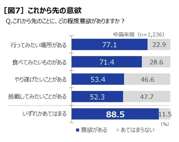 これからの日本は元気な中高年「全力ミドル」が鍵？リゲインが「令和の中高年の健康調査」を実施