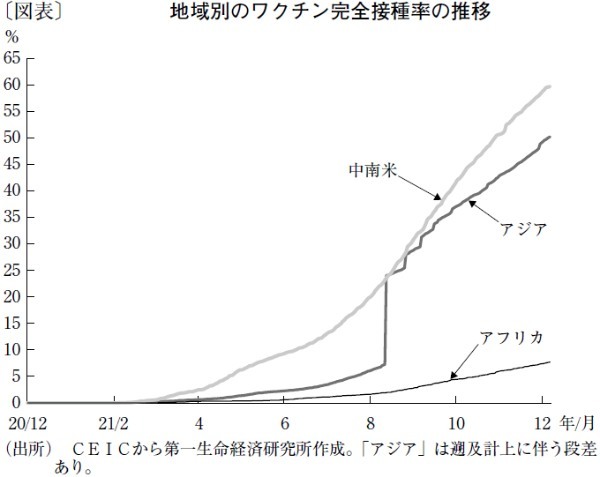 埋まらぬワクチン格差が22年の景気下振れリスクに