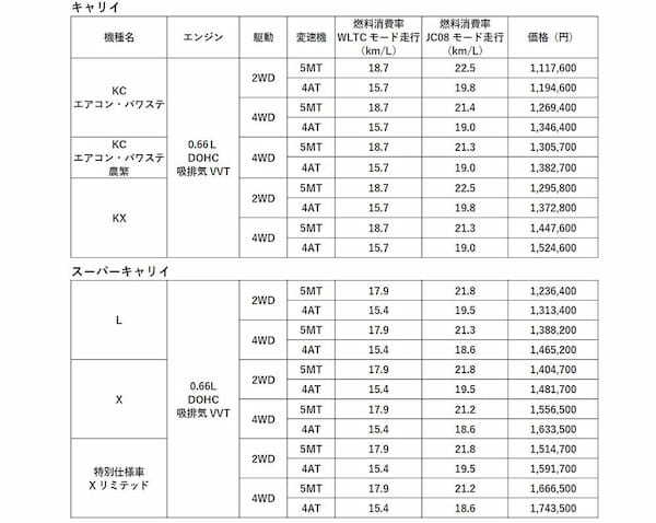 スズキ キャリイ、スーパーキャリイなど一部仕様変更し安全性を向上
