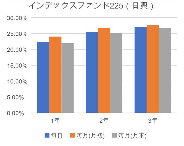 3.つみたてNISA(積立NISA)は「毎日」「毎週」「毎月」、どの積立頻度のリターンが一番良いのか
