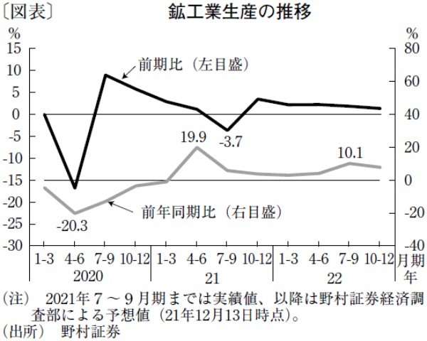供給問題の解消で日経平均は来年半ばに3万2,000円も
