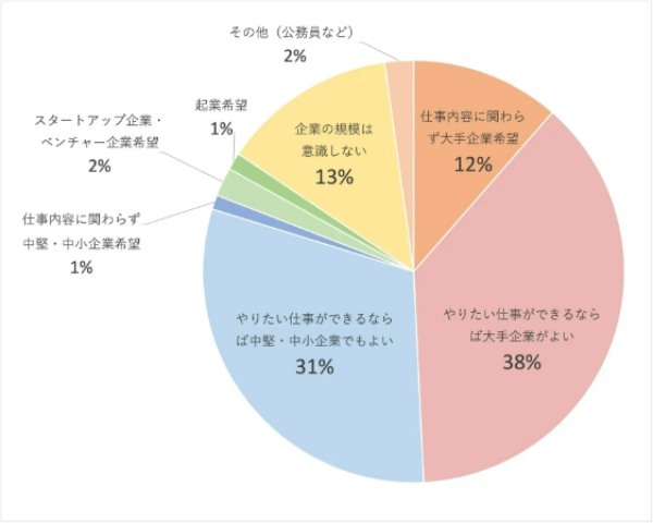 就活の軸はもう決まった？企業規模より「やりたい仕事を重視」多数、自由な働き方を求める傾向に | ガロア調べ