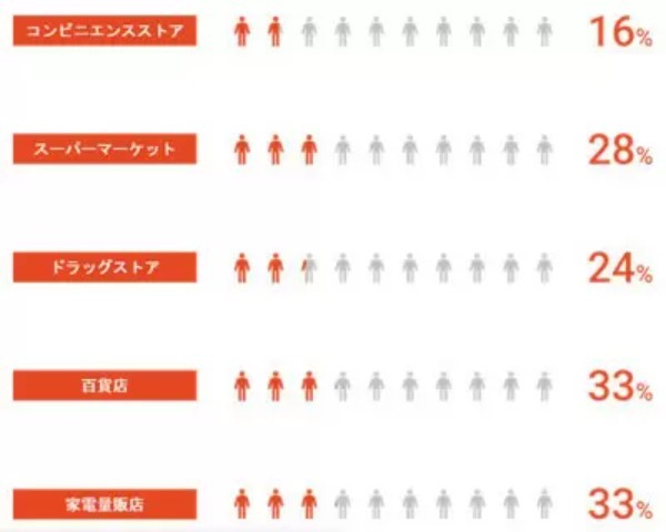 リテールDX調査　7割の人がリアル店舗での買い物にワクワクを感じていない