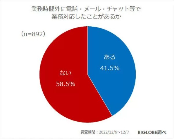 テレワークや時差通勤「変えたくない」7割弱、「つながらない権利への配慮必要」7割強