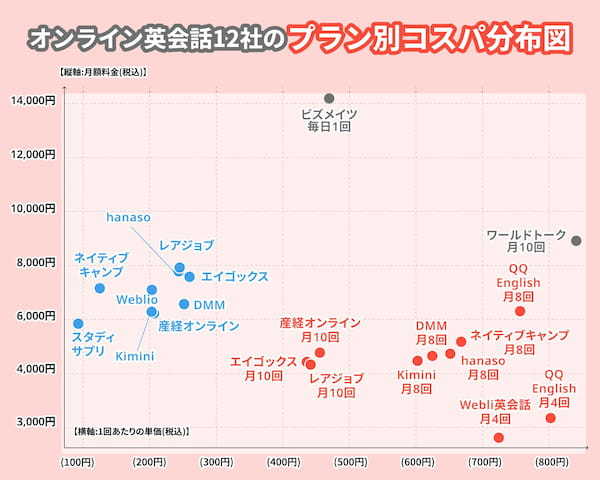 オンライン英会話コスパ分布図